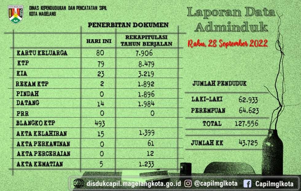 Laporan Data Adminduk September Disdukcapil