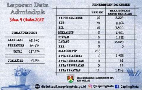 Laporan Data Adminduk Oktober Disdukcapil