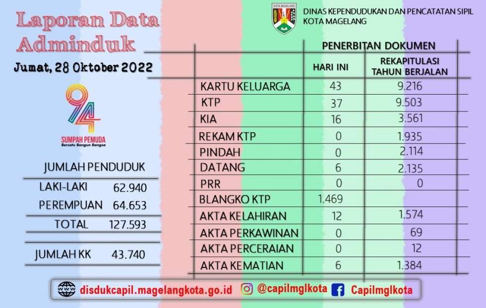 Laporan Data Adminduk Oktober Disdukcapil