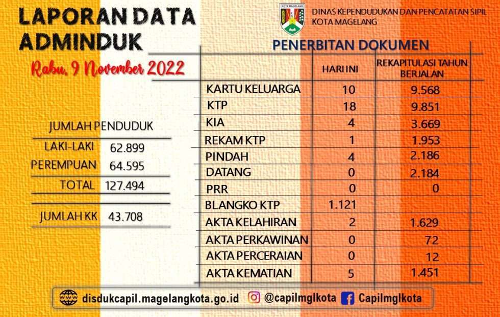 Laporan Data Adminduk November Disdukcapil