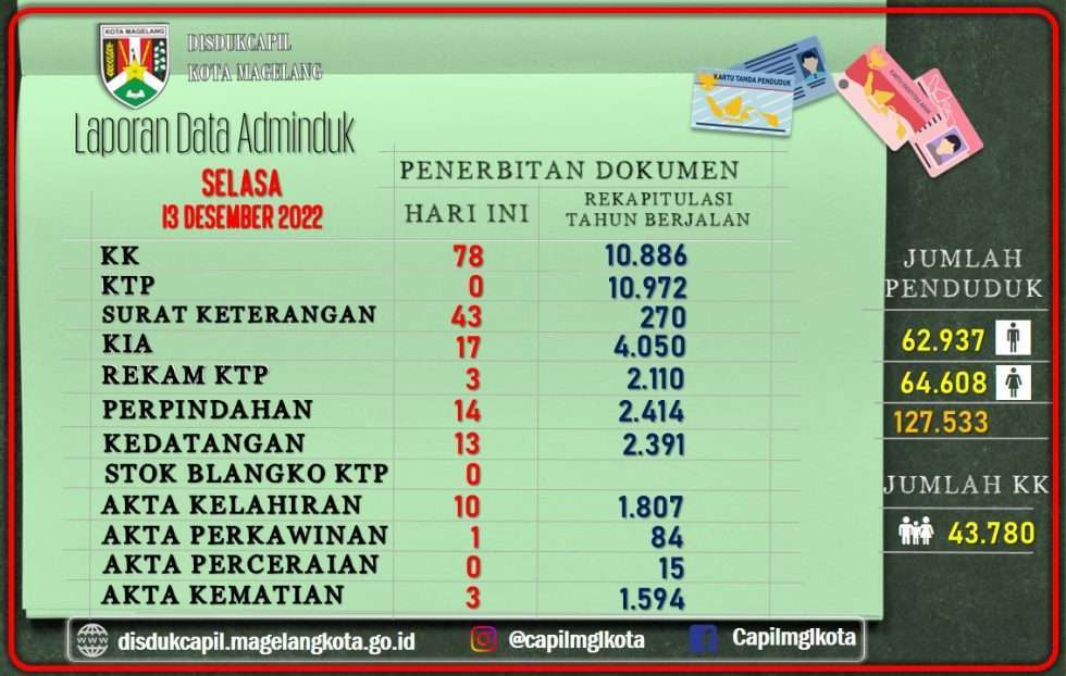 Laporan Data Adminduk Desember Disdukcapil