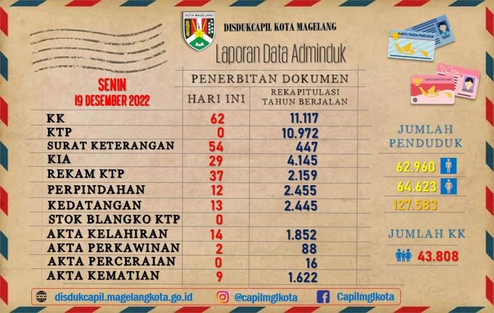 Laporan Data Adminduk Desember Disdukcapil