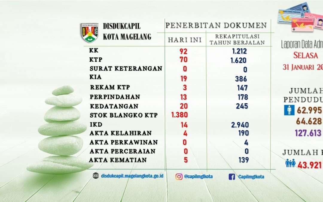 Laporan Data Adminduk Januari Disdukcapil