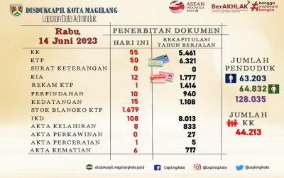 LAPORAN DATA ADMINDUK 14 JUNI 2023