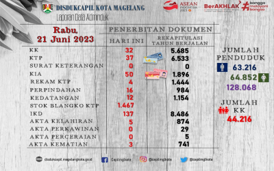 LAPORAN DOKUMEN ADMINDUK 21 JUNI 2023