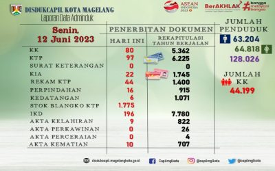 LAPORAN DATA ADMINDUK 12 JUNI 2023