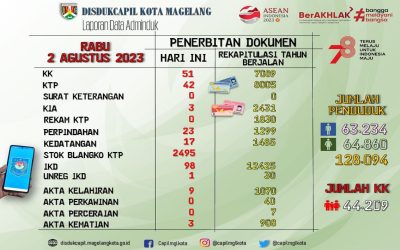 LAPORAN DOKUMEN ADMINDUK 2 AGUSTUS 2023