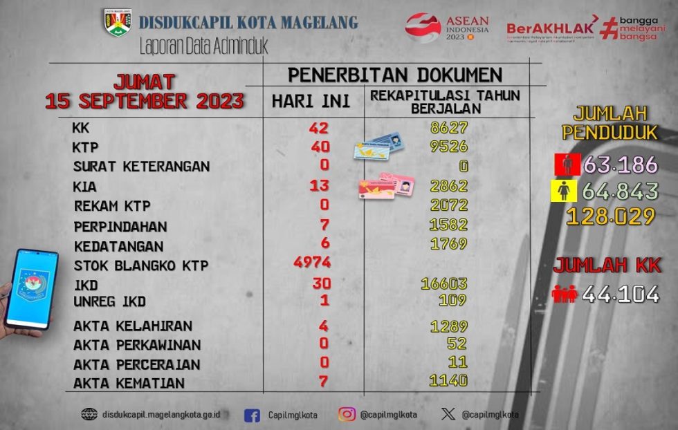 Laporan Dokumen Adminduk September Disdukcapil