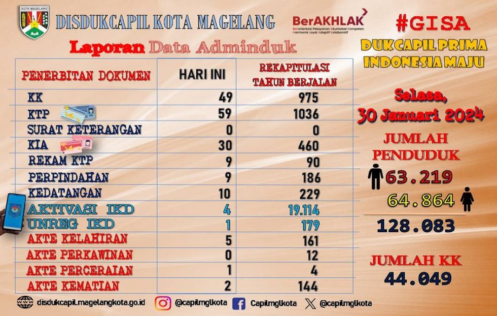 Laporan Dokumen Adminduk Januari Disdukcapil