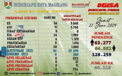 LAPORAN DOKUMEN ADMINDUK 21 JUNI 2024