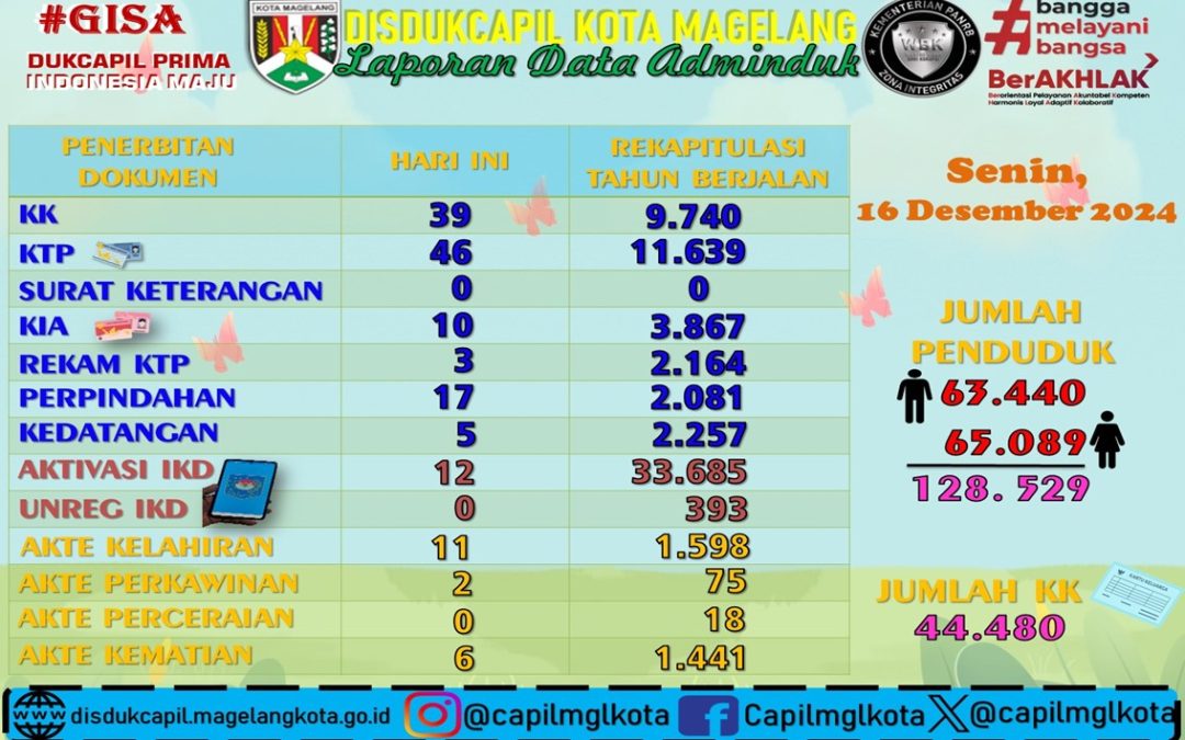 Laporan Dokumen Adminduk Desember Disdukcapil