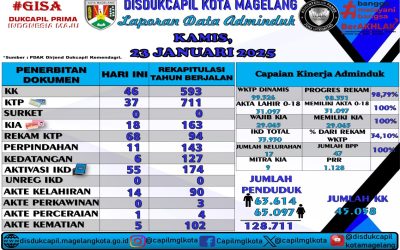 LAPORAN DOKUMEN ADMINDUK 23 JANUARI 2025