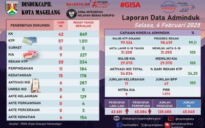 LAPORAN DOKUMEN ADMINDUK 4 FEBRUARI 2025