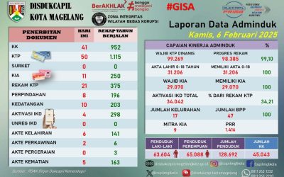 LAPORAN DOKUMEN ADMINDUK 6 FEBRUARI 2025
