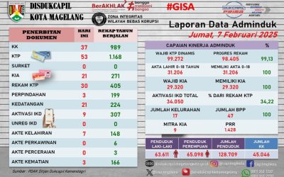 LAPORAN DOKUMEN ADMINDUK 7 FEBRUARI 2025