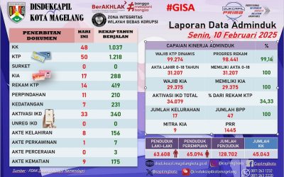 LAPORAN DOKUMEN ADMINDUK 10 FEBRUARI 2025