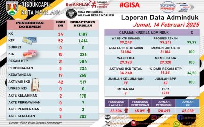LAPORAN DOKUMEN ADMINDUK 14 FEBRUARI 2025
