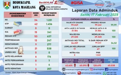 LAPORAN DOKUMEN ADMINDUK 17 FEBRUARI 2025