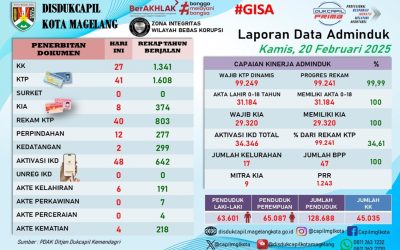 LAPORAN DOKUMEN ADMINDUK 20 FEBRUARI 2025