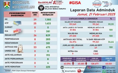 LAPORAN DOKUMEN ADMINDUK 21 FEBRUARI 2025