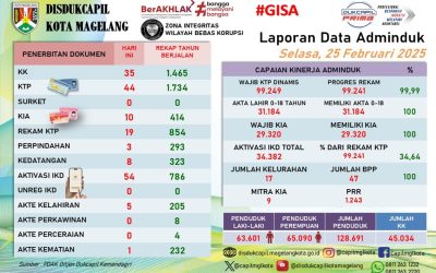 LAPORAN DOKUMEN ADMINDUK 25 FEBRUARI 2025