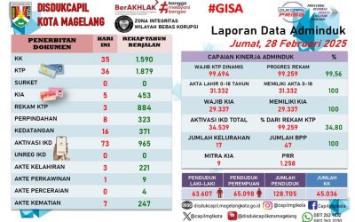 LAPORAN DOKUMEN ADMINDUK 28 FEBRUARI 2025