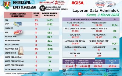 LAPORAN DOKUMEN ADMINDUK 3 MARET 2025