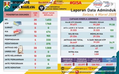 LAPORAN DOKUMEN ADMINDUK 4 MARET 2025