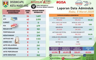 LAPORAN DOKUMEN ADMINDUK 5 MARET 2025