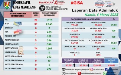 LAPORAN DOKUMEN ADMINDUK 6 MARET 2025