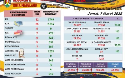 LAPORAN DOKUMEN ADMINDUK 7 MARET 2025