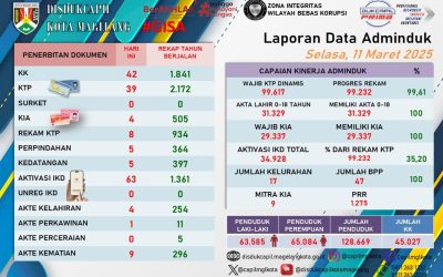 LAPORAN DOKUMEN ADMINDUK 11 MARET 2025