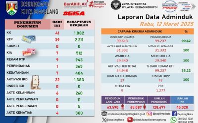 LAPORAN DOKUMEN ADMINDUK 12 MARET 2025