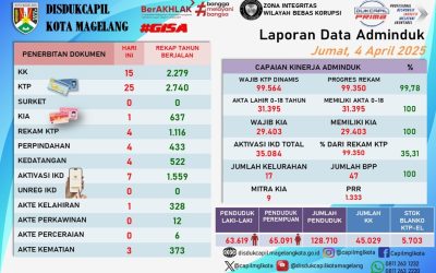 LAPORAN DOKUMEN ADMINDUK 4 APRIL 2025