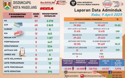 LAPORAN DOKUMEN ADMINDUK 9 APRIL 2025