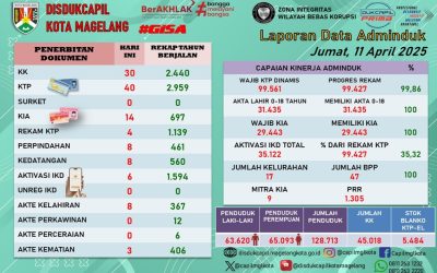 LAPORAN DOKUMEN ADMINDUK 11 APRIL 2025