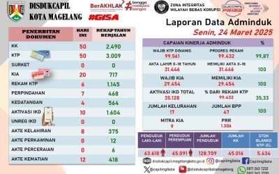 LAPORAN DOKUMEN ADMINDUK 14 APRIL 2025