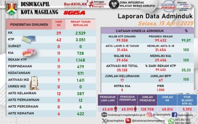LAPORAN DOKUMEN ADMINDUK 15 APRIL 2025