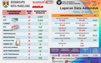 LAPORAN DOKUMEN ADMINDUK 16 APRIL 2025
