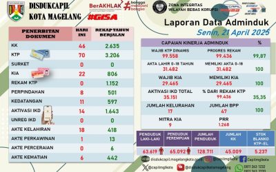 LAPORAN DOKUMEN ADMINDUK 21 APRIL 2025