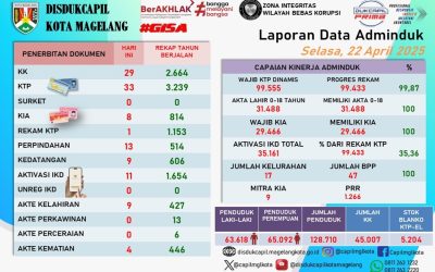 LAPORAN DOKUMEN ADMINDUK 22 APRIL 2025