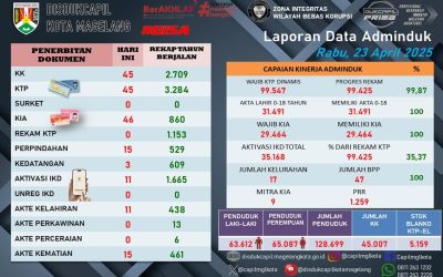 LAPORAN DOKUMEN ADMINDUK 23 APRIL 2025