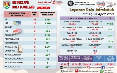 LAPORAN DOKUMEN ADMINDUK 25 APRIL 2025
