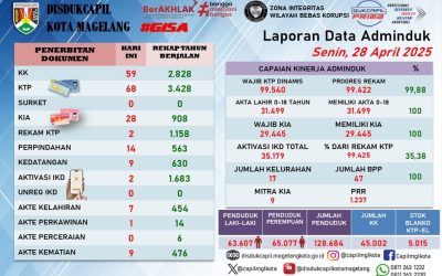 LAPORAN DOKUMEN ADMINDUK 28 APRIL 2025