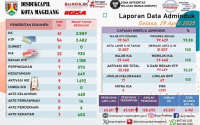 LAPORAN DOKUMEN ADMINDUK 29 APRIL 2025