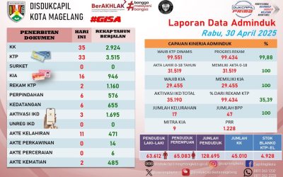LAPORAN DOKUMEN ADMINDUK 30 APRIL 2025