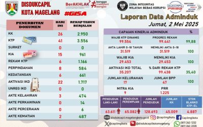 LAPORAN DOKUMEN ADMINDUK 2 MEI 2025