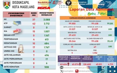 LAPORAN DOKUMEN ADMINDUK 7 MEI 2025