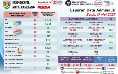 LAPORAN DOKUMEN ADMINDUK 19 MEI 2025