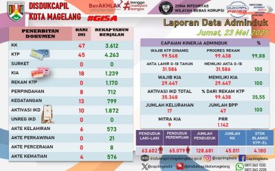 LAPORAN DOKUMEN ADMINDUK 23 MEI 2025